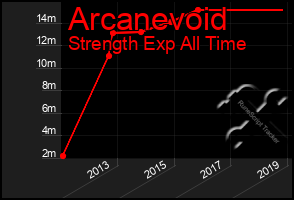 Total Graph of Arcanevoid