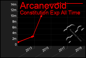 Total Graph of Arcanevoid