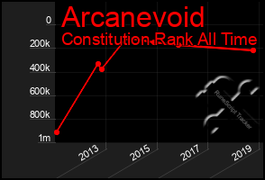 Total Graph of Arcanevoid