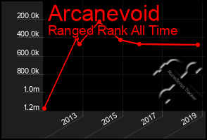 Total Graph of Arcanevoid