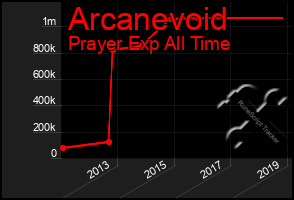 Total Graph of Arcanevoid