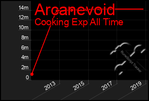 Total Graph of Arcanevoid