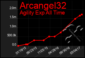 Total Graph of Arcangel32