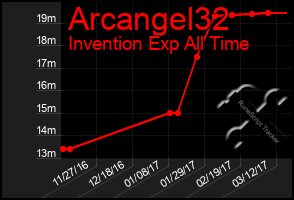 Total Graph of Arcangel32