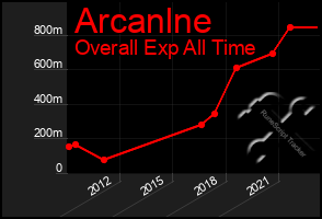 Total Graph of Arcanlne