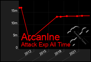 Total Graph of Arcanlne