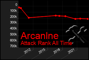 Total Graph of Arcanlne