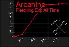 Total Graph of Arcanlne