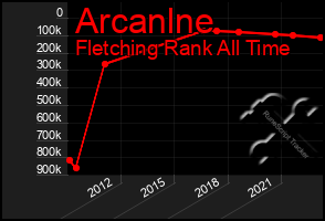 Total Graph of Arcanlne