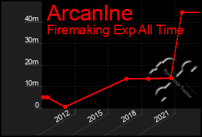 Total Graph of Arcanlne