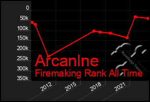 Total Graph of Arcanlne