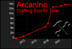 Total Graph of Arcanlne