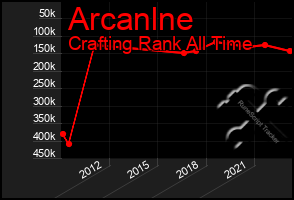 Total Graph of Arcanlne