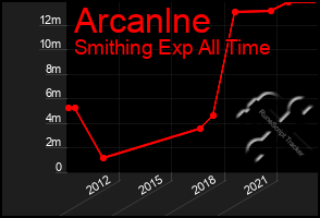 Total Graph of Arcanlne