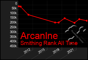 Total Graph of Arcanlne