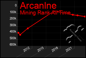 Total Graph of Arcanlne