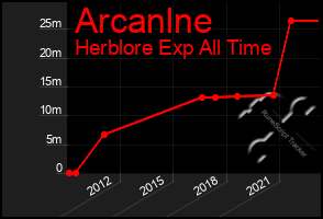 Total Graph of Arcanlne