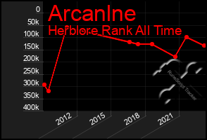 Total Graph of Arcanlne