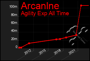 Total Graph of Arcanlne