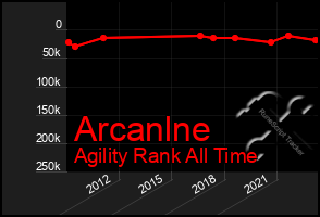 Total Graph of Arcanlne