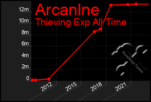 Total Graph of Arcanlne