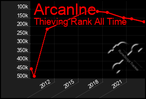 Total Graph of Arcanlne