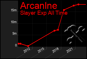 Total Graph of Arcanlne