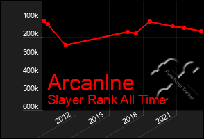 Total Graph of Arcanlne