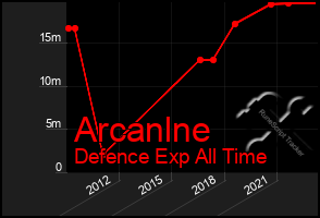 Total Graph of Arcanlne