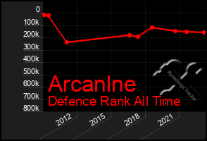 Total Graph of Arcanlne