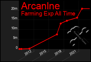 Total Graph of Arcanlne