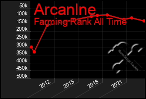 Total Graph of Arcanlne