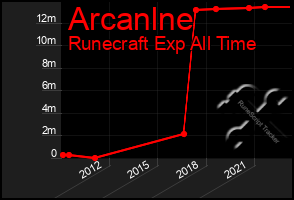 Total Graph of Arcanlne