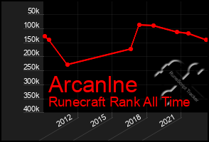 Total Graph of Arcanlne