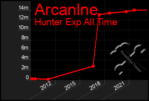 Total Graph of Arcanlne