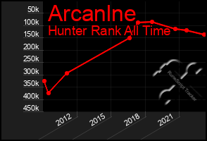 Total Graph of Arcanlne