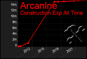 Total Graph of Arcanlne