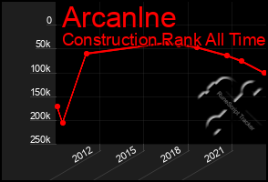 Total Graph of Arcanlne