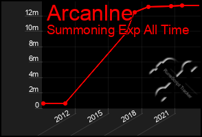 Total Graph of Arcanlne