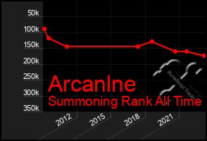 Total Graph of Arcanlne