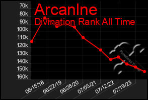 Total Graph of Arcanlne