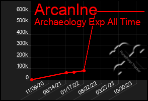 Total Graph of Arcanlne