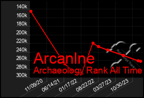 Total Graph of Arcanlne