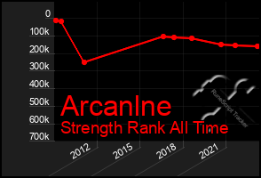 Total Graph of Arcanlne