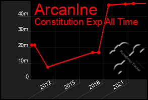 Total Graph of Arcanlne