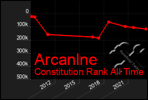 Total Graph of Arcanlne