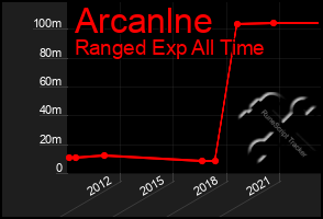 Total Graph of Arcanlne