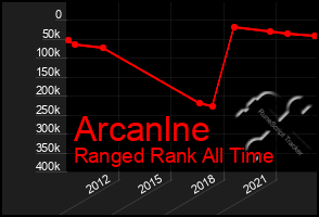 Total Graph of Arcanlne