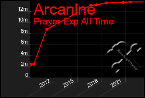 Total Graph of Arcanlne