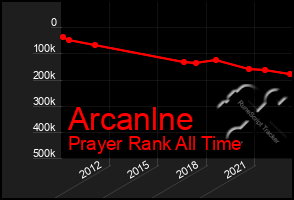 Total Graph of Arcanlne